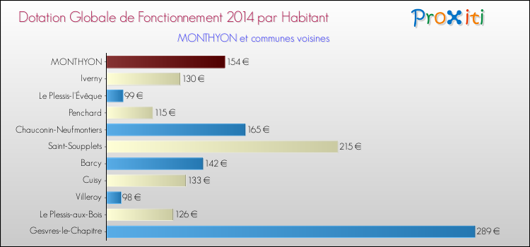 Montant des dotations globales de fonctionnement DGF par Habitant pour MONTHYON et les communes proches en 2014. Comparaison des des dotations globales de fonctionnement DGF par habitant pour MONTHYON et les communes voisines en 2014.
