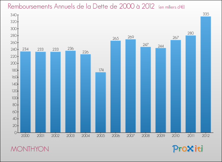 Evolution de l'annuité de la dette pour la commune de MONTHYON de 2000 à 2012 Annuités de la dette pour MONTHYON de 2000 à 2012