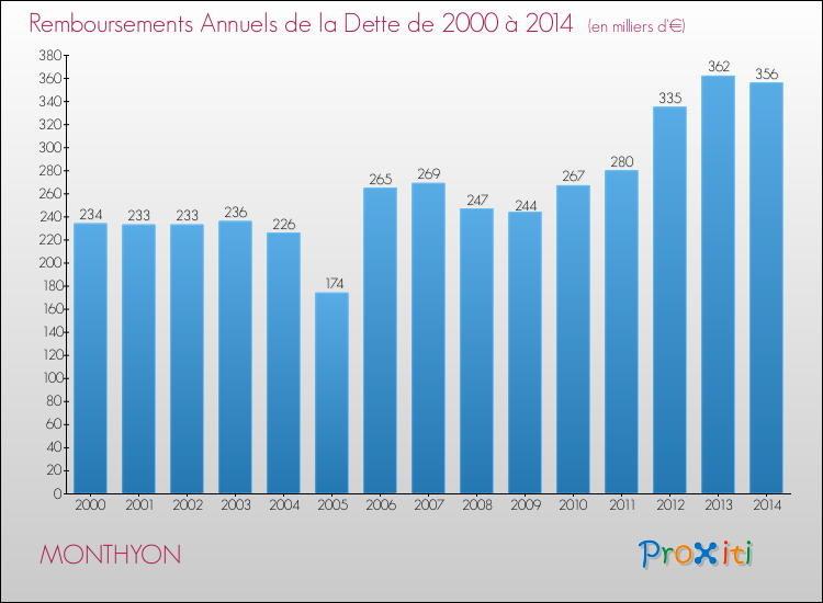 Evolution de l'annuité de la dette pour la commune de MONTHYON de 2000 à 2014 Annuités de la dette pour MONTHYON de 2000 à 2014