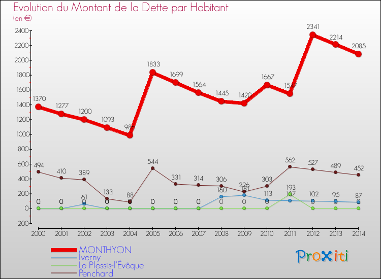 Evolution de la dette par habitant pour la commune de MONTHYON et les communes proches de 2000 à 2014 Comparaison de la dette par habitant pour MONTHYON et les communes voisines de 2000 à 2014