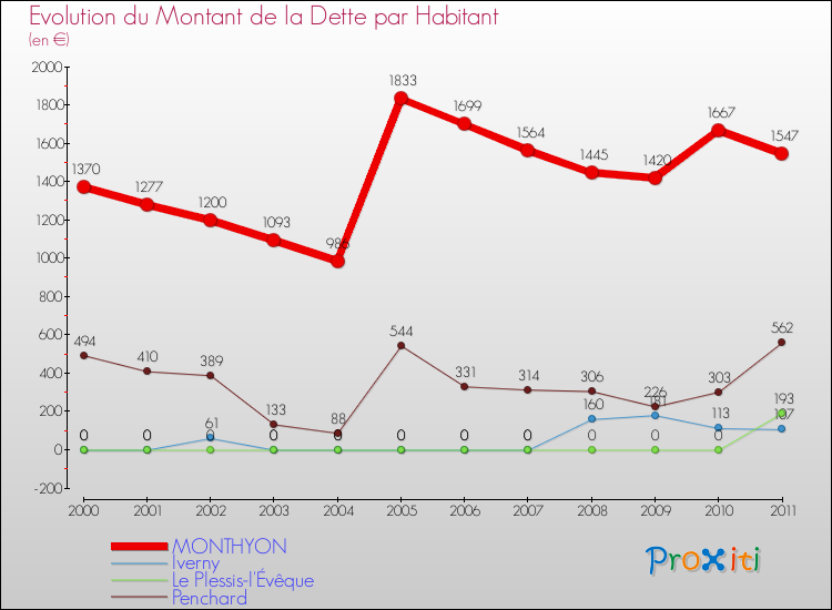 Evolution de la dette par habitant pour la commune de MONTHYON et les communes proches Comparaison de la dette par habitant pour MONTHYON et les communes voisines