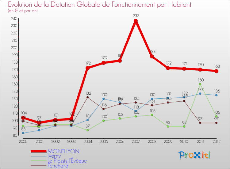 Evolution et montant de la dotation globale de fonctionnement par Habitant pour MONTHYON et les communes proches Comparaison des dotations globales de fonctionnement par habitant pour MONTHYON et les communes voisines