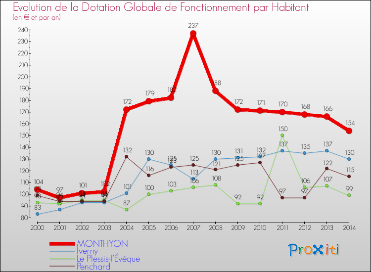 Evolution et montant de la dotation globale de fonctionnement par Habitant pour MONTHYON et les communes proches de 2000 à 2014. Comparaison des dotations globales de fonctionnement par habitant pour MONTHYON et les communes voisines de 2000 à 2014.