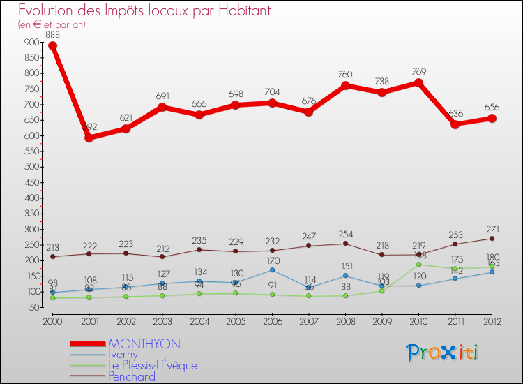 Evolution et montant des impôts locaux par Habitant pour MONTHYON et les communes proches Comparaison des impôts locaux par habitant pour MONTHYON et les communes voisines
