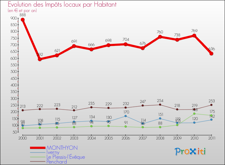 Evolution et montant des impôts locaux par Habitant pour MONTHYON et les communes proches Comparaison des impôts locaux par habitant pour MONTHYON et les communes voisines