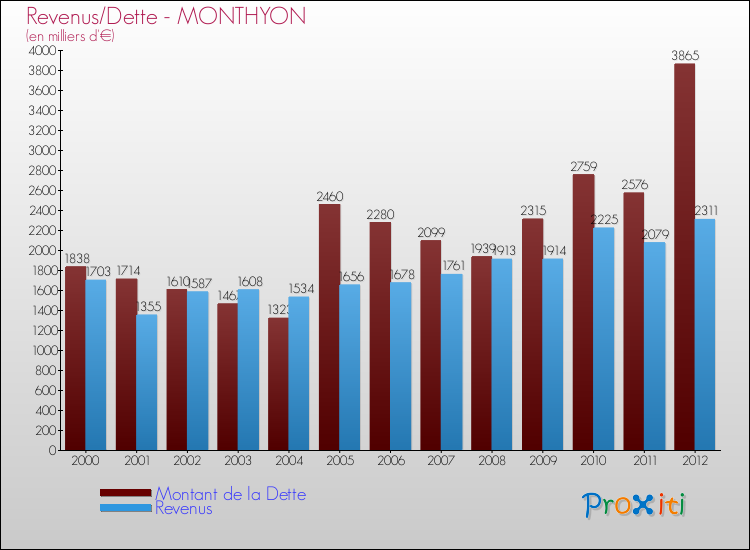 Evolution comparée de la dette et des revenus pour la commune de MONTHYON de 2000 à 2012 Comparaison de la dette et des revenus pour MONTHYON de 2000 à 2012