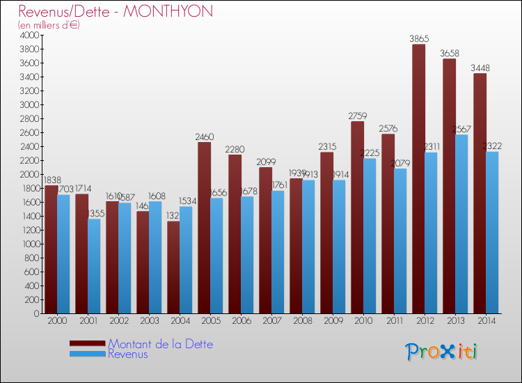 Evolution comparée de la dette et des revenus pour la commune de MONTHYON de 2000 à 2014 Comparaison de la dette et des revenus pour MONTHYON de 2000 à 2014