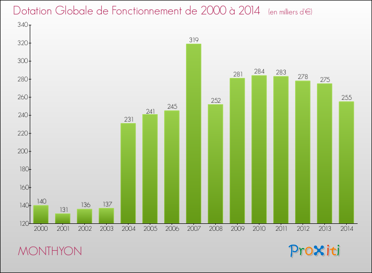 Evolution du montant de la Dotation Globale de Fonctionnement pour la commune de MONTHYON de 2000 à 2014 Evolution du montant de la Dotation Globale de Fonctionnement pour MONTHYON de 2000 à 2014