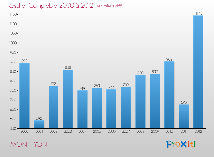 Evolution du résultat comptable pour la commune de MONTHYON de 2000 à 2012 Evolution du résultat comptable pour MONTHYON de 2000 à 2012
