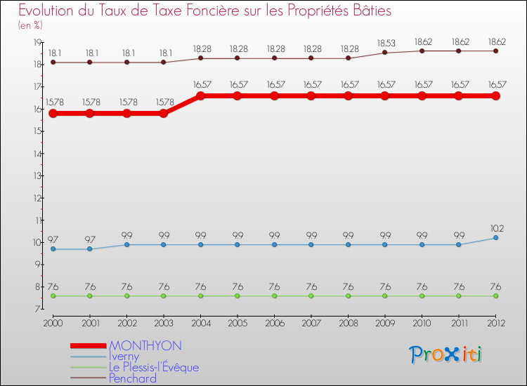 Evolution du taux de la taxe foncière sur le bati pour MONTHYON et les communes proches de 2000 à 2012 Comparaison des taux de taxe foncière sur le bati pour MONTHYON et les communes voisines de 2000 à 2012