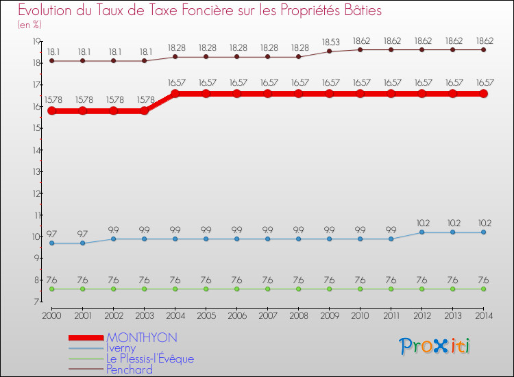 Evolution du taux de la taxe foncière sur le bati pour MONTHYON et les communes proches de 2000 à 2014 Comparaison des taux de taxe foncière sur le bati pour MONTHYON et les communes voisines de 2000 à 2014
