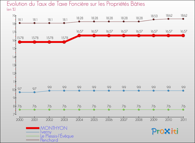 Evolution du taux de la taxe foncière sur le bati pour MONTHYON et les communes proches Comparaison des taux de taxe foncière sur le bati pour MONTHYON et les communes voisines