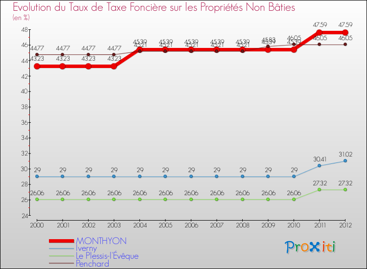 Evolution du taux de la taxe foncière sur les immeubles et terrains non batis pour MONTHYON et les communes proches de 2000 à 2012 Comparaison des taux de la taxe foncière sur les immeubles et terrains non batis pour MONTHYON et les communes voisines de 2000 à 2012