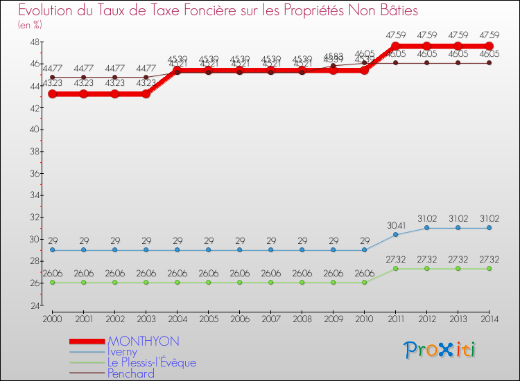 Evolution du taux de la taxe foncière sur les immeubles et terrains non batis pour MONTHYON et les communes proches de 2000 à 2014 Comparaison des taux de la taxe foncière sur les immeubles et terrains non batis pour MONTHYON et les communes voisines de 2000 à 2014