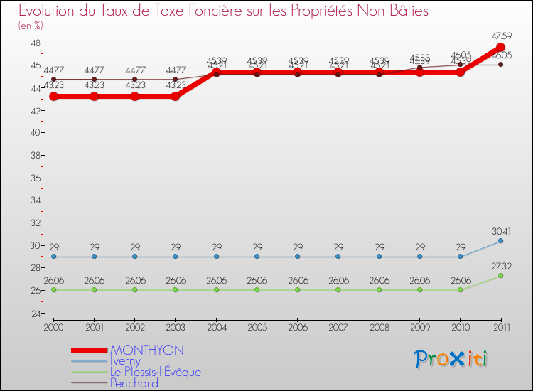 Evolution du taux de la taxe foncière sur les immeubles et terrains non batis pour MONTHYON et les communes proches Comparaison des taux de la taxe foncière sur les immeubles et terrains non batis pour MONTHYON et les communes voisines