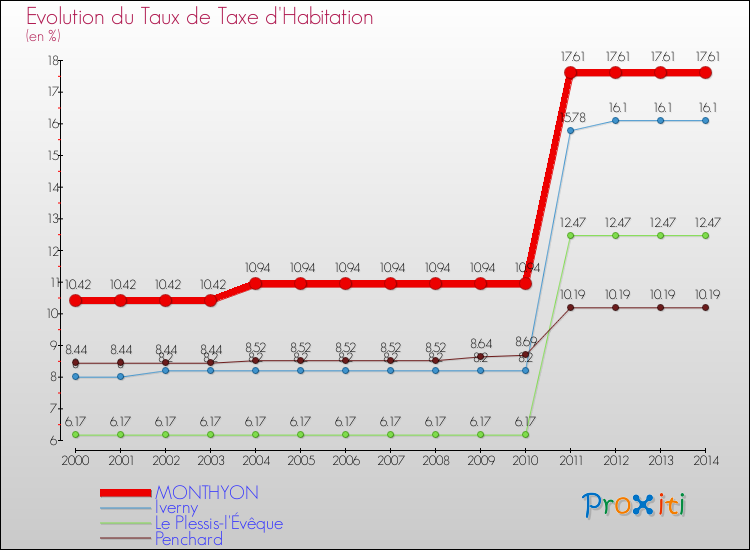 Evolution du taux de la taxe d'habitation pour MONTHYON et les communes proches de 2000 à 2014 Comparaison des taux de la taxe d'habitation pour MONTHYON et les communes voisines de 2000 à 2014