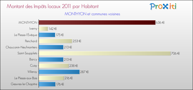 Montant des impôts locaux par Habitant pour MONTHYON et les communes proches Comparaison des impôts locaux par habitant pour MONTHYON et les communes voisines