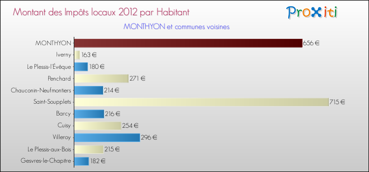 Montant des impôts locaux par Habitant pour MONTHYON et les communes proches Comparaison des impôts locaux par habitant pour MONTHYON et les communes voisines