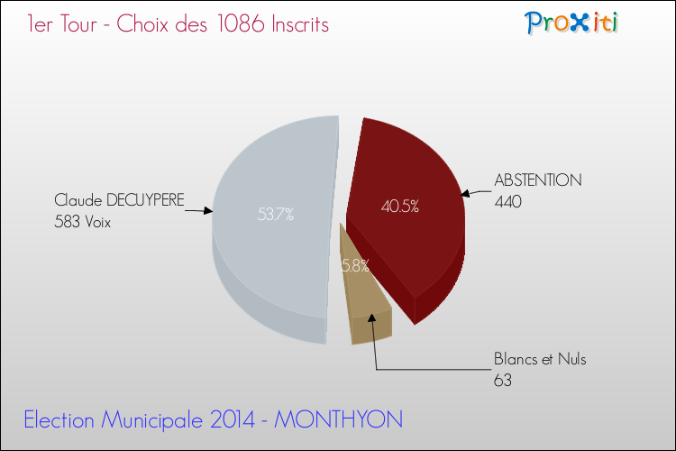 Résultats par rapport aux inscrits au 1er Tour des Elections Municipales 2014 de la commune de MONTHYON Elections Municipales 2014 - Résultats par rapport aux inscrits au 1er Tour pour la commune de MONTHYON