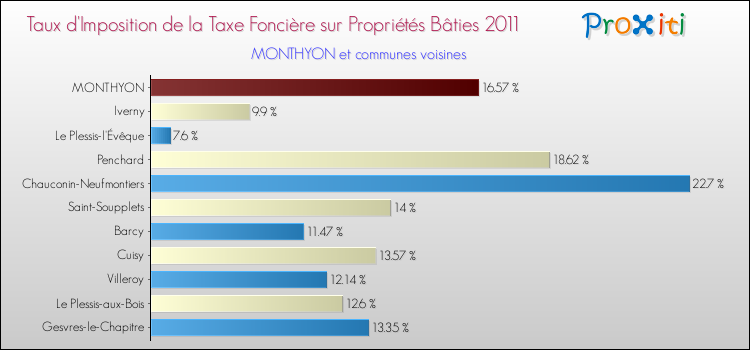 Taux d'imposition de la taxe foncière sur le bati 2011 pour MONTHYON et les communes proches Comparaison des taux d'imposition de la taxe foncière sur le bati 2011 pour MONTHYON et les communes voisines