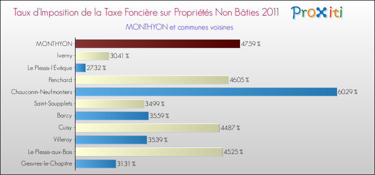 Taux d'imposition de la taxe foncière sur les immeubles et terrains non batis 2011 pour MONTHYON et les communes proches Comparaison des taux d'imposition de la taxe foncière sur les immeubles et terrains non batis 2011 pour MONTHYON et les communes voisines