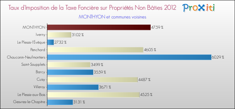 Taux d'imposition de la taxe foncière sur les immeubles et terrains non batis 2012 pour MONTHYON et les communes proches Comparaison des taux d'imposition de la taxe foncière sur les immeubles et terrains non batis 2012 pour MONTHYON et les communes voisines