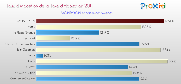 Taux d'imposition de la taxe d'habitation 2011 pour MONTHYON et les communes proches Comparaison des taux d'imposition de la taxe d'habitation 2011 pour MONTHYON et les communes voisines