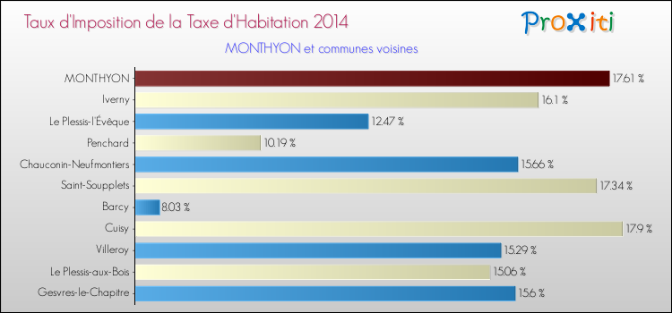 Taux d'imposition de la taxe d'habitation 2014 pour MONTHYON et les communes proches Comparaison des taux d'imposition de la taxe d'habitation 2014 pour MONTHYON et les communes voisines