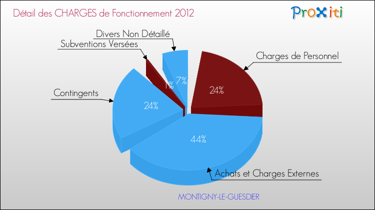 Décomposition des Charges de Fonctionnement 2012 de la commune de MONTIGNY-LE-GUESDIER Charges de Fonctionnement 2012 pour la commune de MONTIGNY-LE-GUESDIER