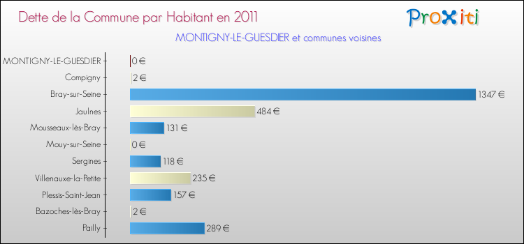 Dette par habitant de la commune en 2011 pour MONTIGNY-LE-GUESDIER et les communes proches Comparaison de la dette par habitant de la commune en 2011 pour MONTIGNY-LE-GUESDIER et les communes voisines