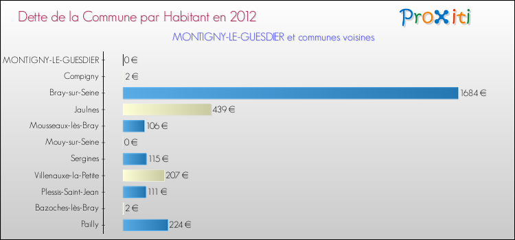 Dette par habitant de la commune en 2012 pour MONTIGNY-LE-GUESDIER et les communes proches Comparaison de la dette par habitant de la commune en 2012 pour MONTIGNY-LE-GUESDIER et les communes voisines
