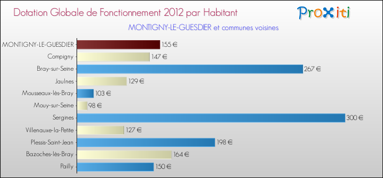 Montant des dotations globales de fonctionnement DGF par Habitant pour MONTIGNY-LE-GUESDIER et les communes proches Comparaison des des dotations globales de fonctionnement DGF par habitant pour MONTIGNY-LE-GUESDIER et les communes voisines