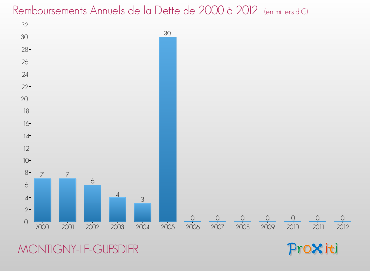 Evolution de l'annuité de la dette pour la commune de MONTIGNY-LE-GUESDIER de 2000 à 2012 Annuités de la dette pour MONTIGNY-LE-GUESDIER de 2000 à 2012