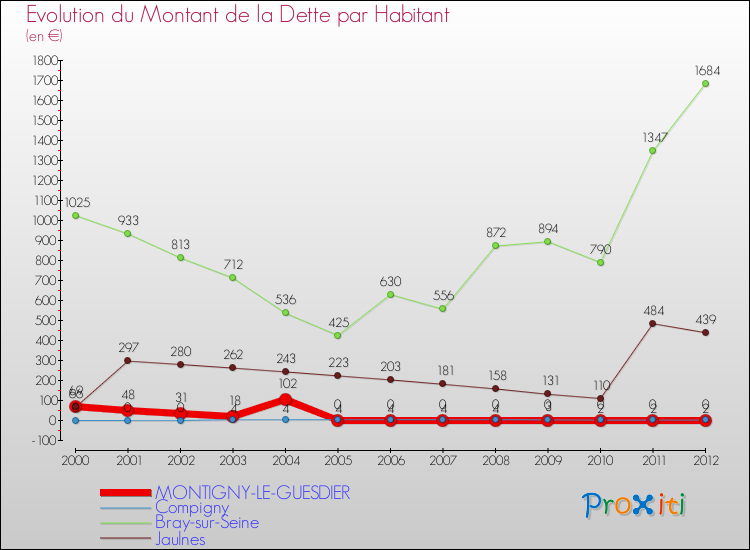 Evolution de la dette par habitant pour la commune de MONTIGNY-LE-GUESDIER et les communes proches de 2000 à 2012 Comparaison de la dette par habitant pour MONTIGNY-LE-GUESDIER et les communes voisines de 2000 à 2012