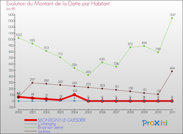 Evolution de la dette par habitant pour la commune de MONTIGNY-LE-GUESDIER et les communes proches Comparaison de la dette par habitant pour MONTIGNY-LE-GUESDIER et les communes voisines