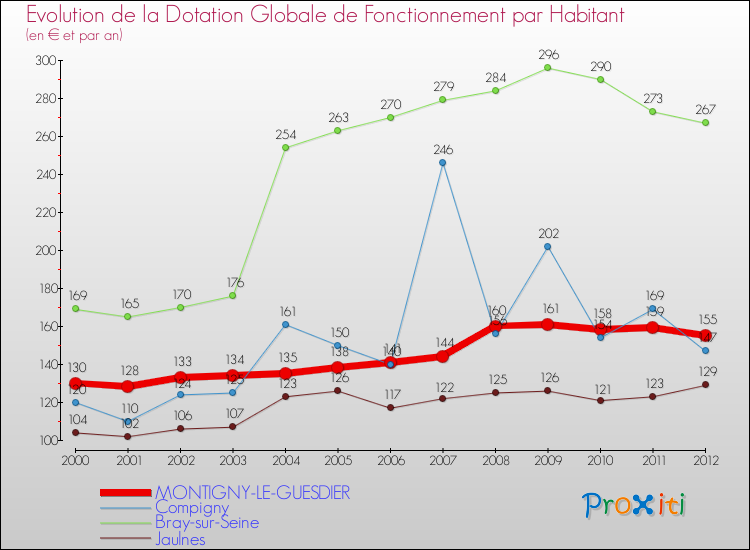 Evolution et montant de la dotation globale de fonctionnement par Habitant pour MONTIGNY-LE-GUESDIER et les communes proches Comparaison des dotations globales de fonctionnement par habitant pour MONTIGNY-LE-GUESDIER et les communes voisines