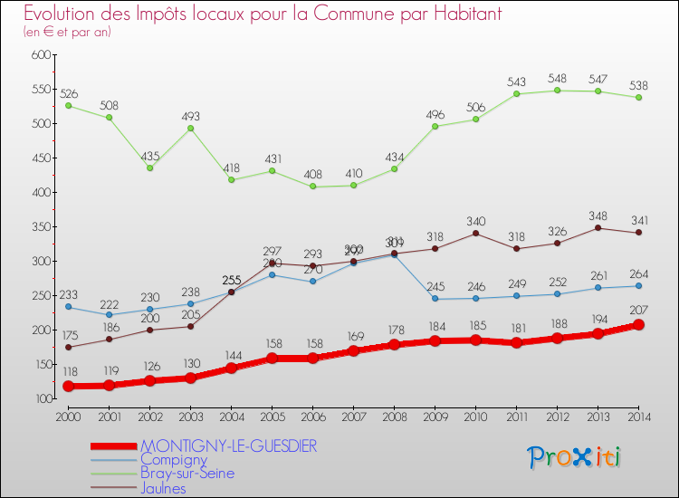 Evolution et montant des impôts locaux par Habitant pour MONTIGNY-LE-GUESDIER et les communes proches de 2000 à 2014 Comparaison des impôts locaux par habitant pour MONTIGNY-LE-GUESDIER et les communes voisines de 2000 à 2014