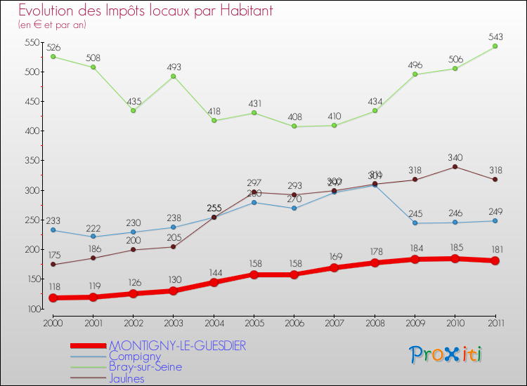 Evolution et montant des impôts locaux par Habitant pour MONTIGNY-LE-GUESDIER et les communes proches Comparaison des impôts locaux par habitant pour MONTIGNY-LE-GUESDIER et les communes voisines