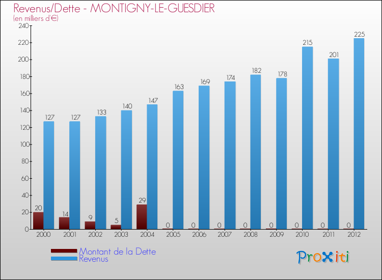 Evolution comparée de la dette et des revenus pour la commune de MONTIGNY-LE-GUESDIER de 2000 à 2012 Comparaison de la dette et des revenus pour MONTIGNY-LE-GUESDIER de 2000 à 2012