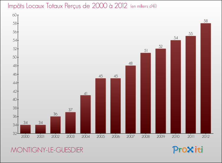 Evolution des Impôts Locaux pour la commune de MONTIGNY-LE-GUESDIER de 2000 à 2012 Evolution des Impôts Locaux pour MONTIGNY-LE-GUESDIER de 2000 à 2012