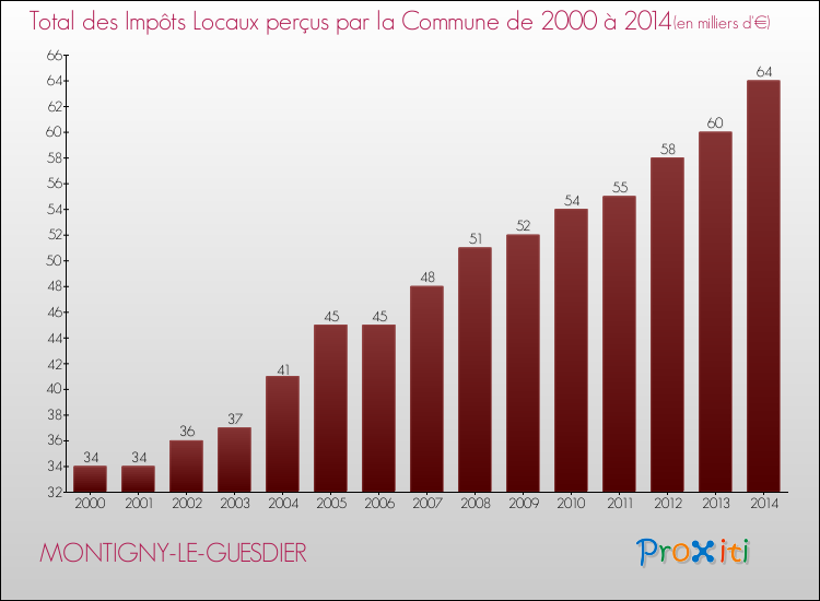 Evolution des Impôts Locaux pour la commune de MONTIGNY-LE-GUESDIER de 2000 à 2014 Evolution des Impôts Locaux pour MONTIGNY-LE-GUESDIER de 2000 à 2014