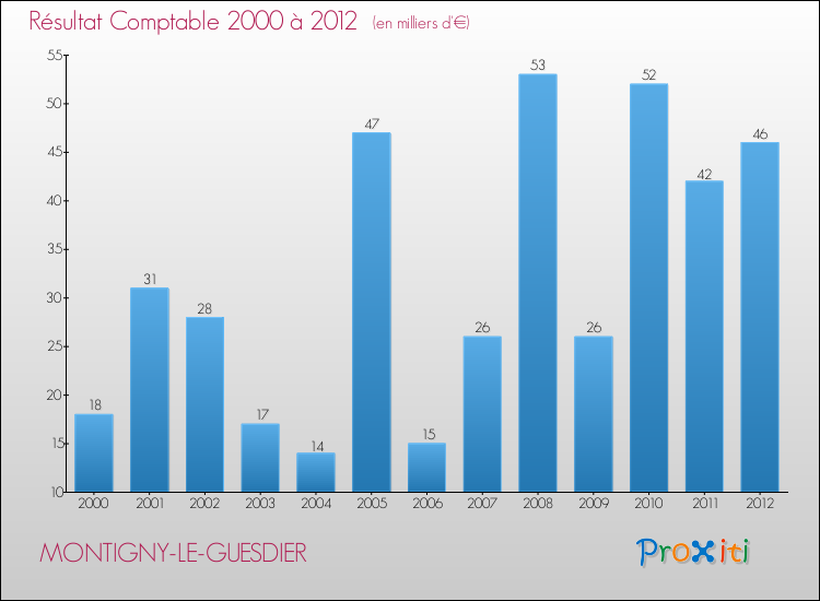 Evolution du résultat comptable pour la commune de MONTIGNY-LE-GUESDIER de 2000 à 2012 Evolution du résultat comptable pour MONTIGNY-LE-GUESDIER de 2000 à 2012