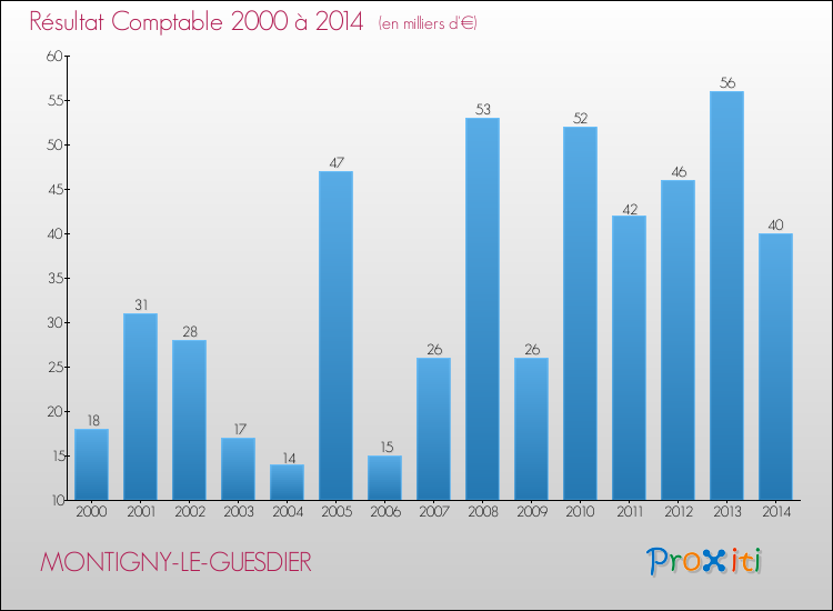 Evolution du résultat comptable pour la commune de MONTIGNY-LE-GUESDIER de 2000 à 2014 Evolution du résultat comptable pour MONTIGNY-LE-GUESDIER de 2000 à 2014