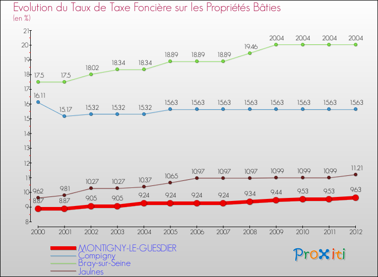 Evolution du taux de la taxe foncière sur le bati pour MONTIGNY-LE-GUESDIER et les communes proches de 2000 à 2012 Comparaison des taux de taxe foncière sur le bati pour MONTIGNY-LE-GUESDIER et les communes voisines de 2000 à 2012