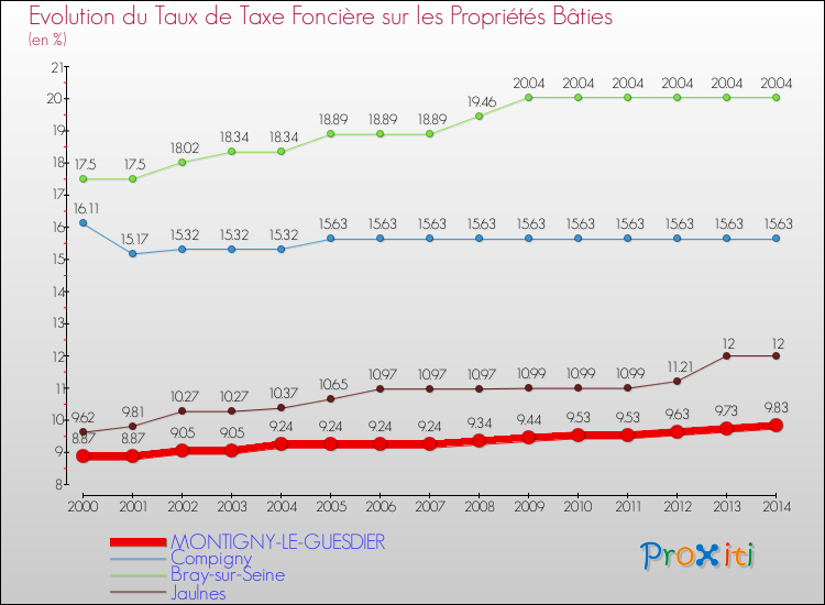 Evolution du taux de la taxe foncière sur le bati pour MONTIGNY-LE-GUESDIER et les communes proches de 2000 à 2014 Comparaison des taux de taxe foncière sur le bati pour MONTIGNY-LE-GUESDIER et les communes voisines de 2000 à 2014