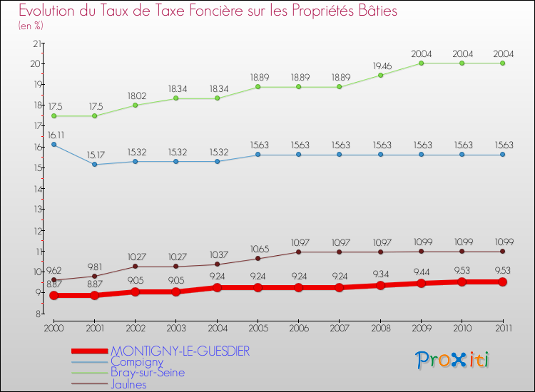 Evolution du taux de la taxe foncière sur le bati pour MONTIGNY-LE-GUESDIER et les communes proches Comparaison des taux de taxe foncière sur le bati pour MONTIGNY-LE-GUESDIER et les communes voisines