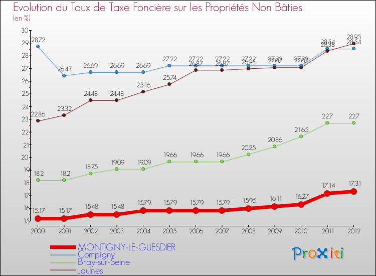 Evolution du taux de la taxe foncière sur les immeubles et terrains non batis pour MONTIGNY-LE-GUESDIER et les communes proches de 2000 à 2012 Comparaison des taux de la taxe foncière sur les immeubles et terrains non batis pour MONTIGNY-LE-GUESDIER et les communes voisines de 2000 à 2012