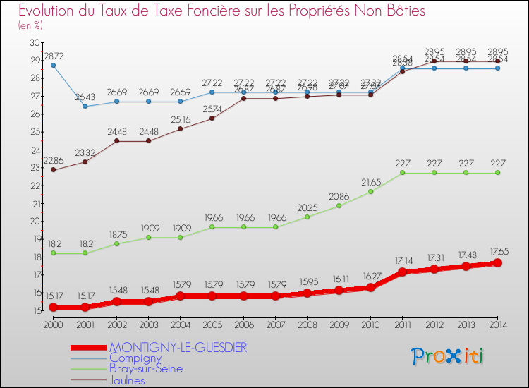 Evolution du taux de la taxe foncière sur les immeubles et terrains non batis pour MONTIGNY-LE-GUESDIER et les communes proches de 2000 à 2014 Comparaison des taux de la taxe foncière sur les immeubles et terrains non batis pour MONTIGNY-LE-GUESDIER et les communes voisines de 2000 à 2014