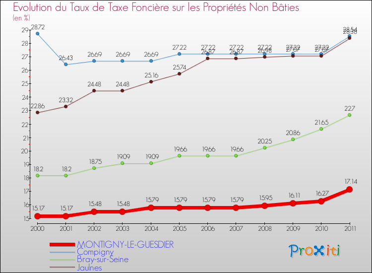 Evolution du taux de la taxe foncière sur les immeubles et terrains non batis pour MONTIGNY-LE-GUESDIER et les communes proches Comparaison des taux de la taxe foncière sur les immeubles et terrains non batis pour MONTIGNY-LE-GUESDIER et les communes voisines