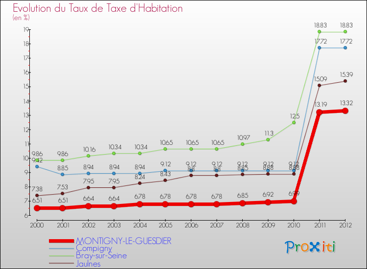 Evolution du taux de la taxe d'habitation pour MONTIGNY-LE-GUESDIER et les communes proches Comparaison des taux de la taxe d'habitation pour MONTIGNY-LE-GUESDIER et les communes voisines